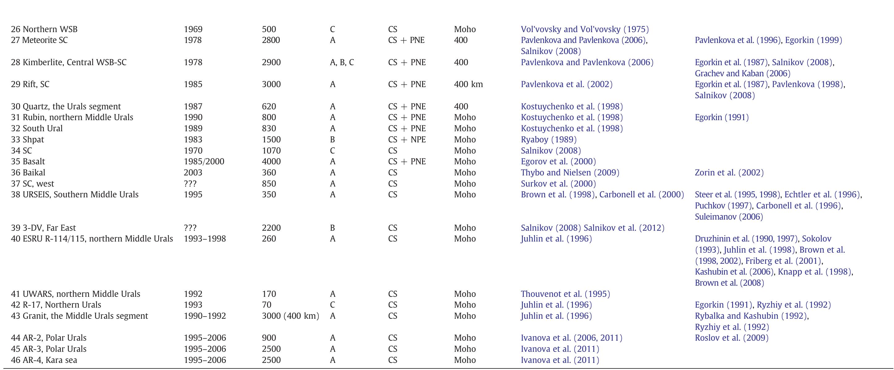 tT NPE ERASERS ORES  AA EES. OEE. SA ee ae See eee  * Quality—see details in Table 1. Profile locations and their quality as marked here are shown in Fig. 3.  > Key reference—publications from which seismic models included to the database were primarily digitized.  © Additional references—publications (i) where the same seismic models as in the key reference, or their parts, were republished, with no or only minor modifications, (ii) with older and less reliable interpretations based on the same seismic as seismic models in the key reference, (iii) where the same seismic models as in the key reference, or their parts, are presented as a geological, compositional, or density interpretation. The information from additional references was occasior used as supportive material (e.g. to better constrain profile location). 