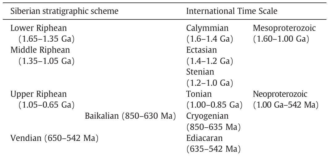 Correspondence between the widely used Russian Proterozoic stratigraphic scheme largely constrained by stratigraphic sequences of the Siberian craton (Semikhatov, 1991) and the International Time Scale (Gradstein et al., 2012). 