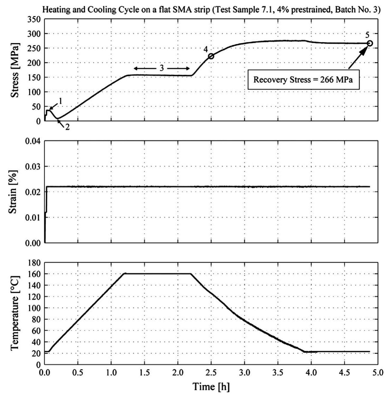 Stress/strain/temperature-time diagrams of a heating and