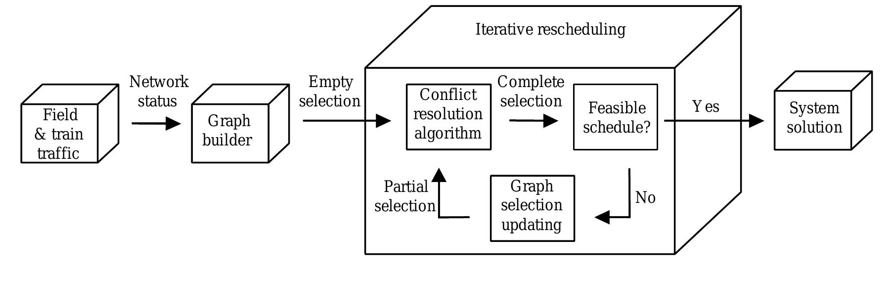 Train Dispatch System Figure 7 - from A real time train dispatching system based