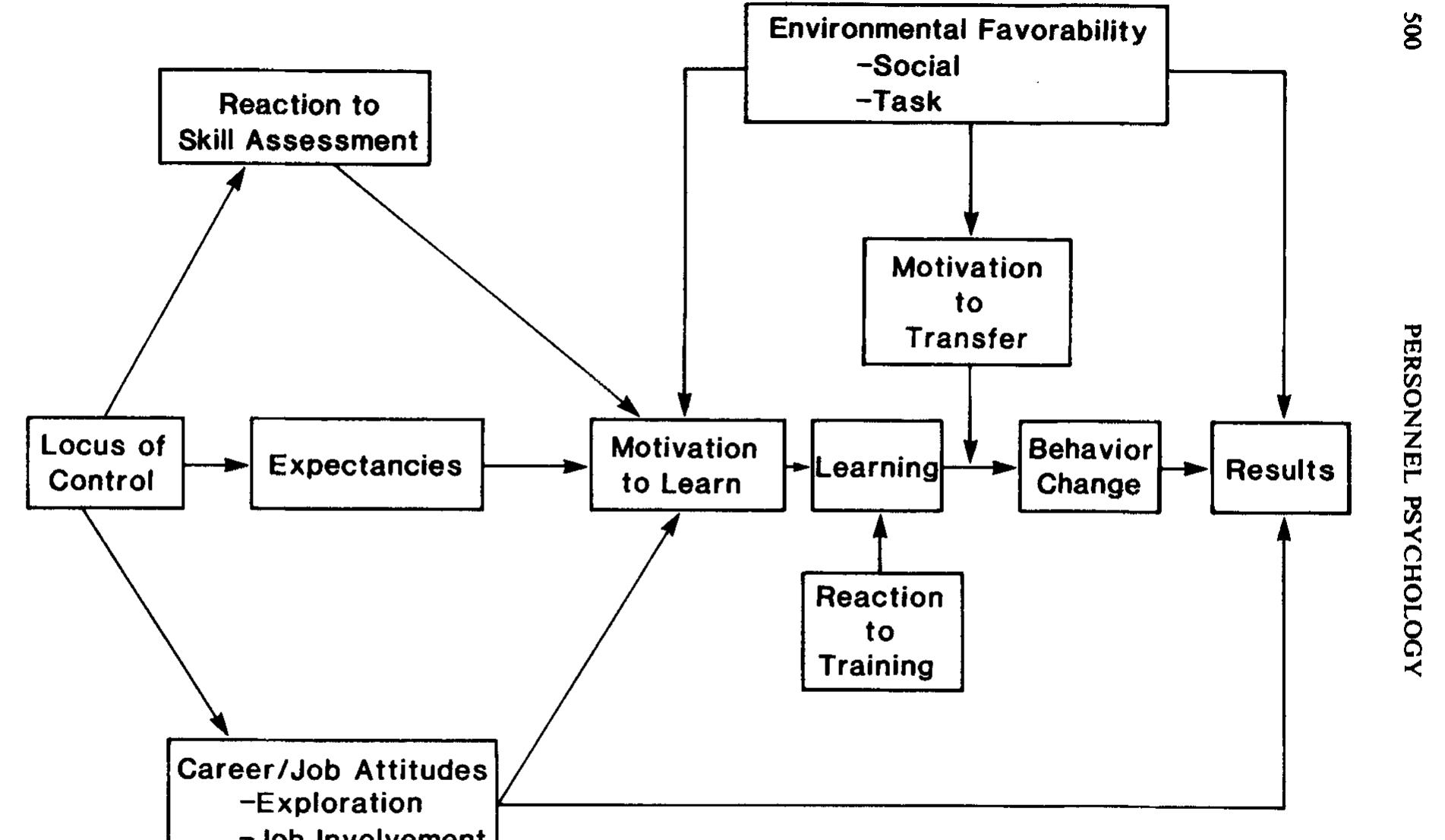 (PDF) The Influence of Trainee Attitudes on Training Effectiveness ...
