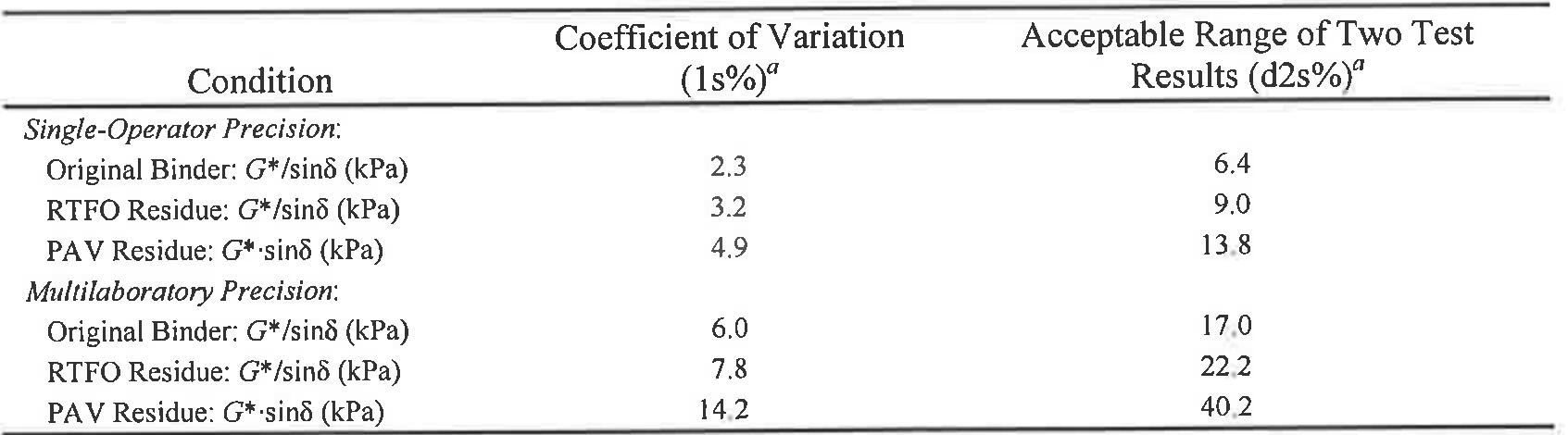 (PDF) AASHTO T315-10 Determining the Rheological Properties of Asfhalt ...