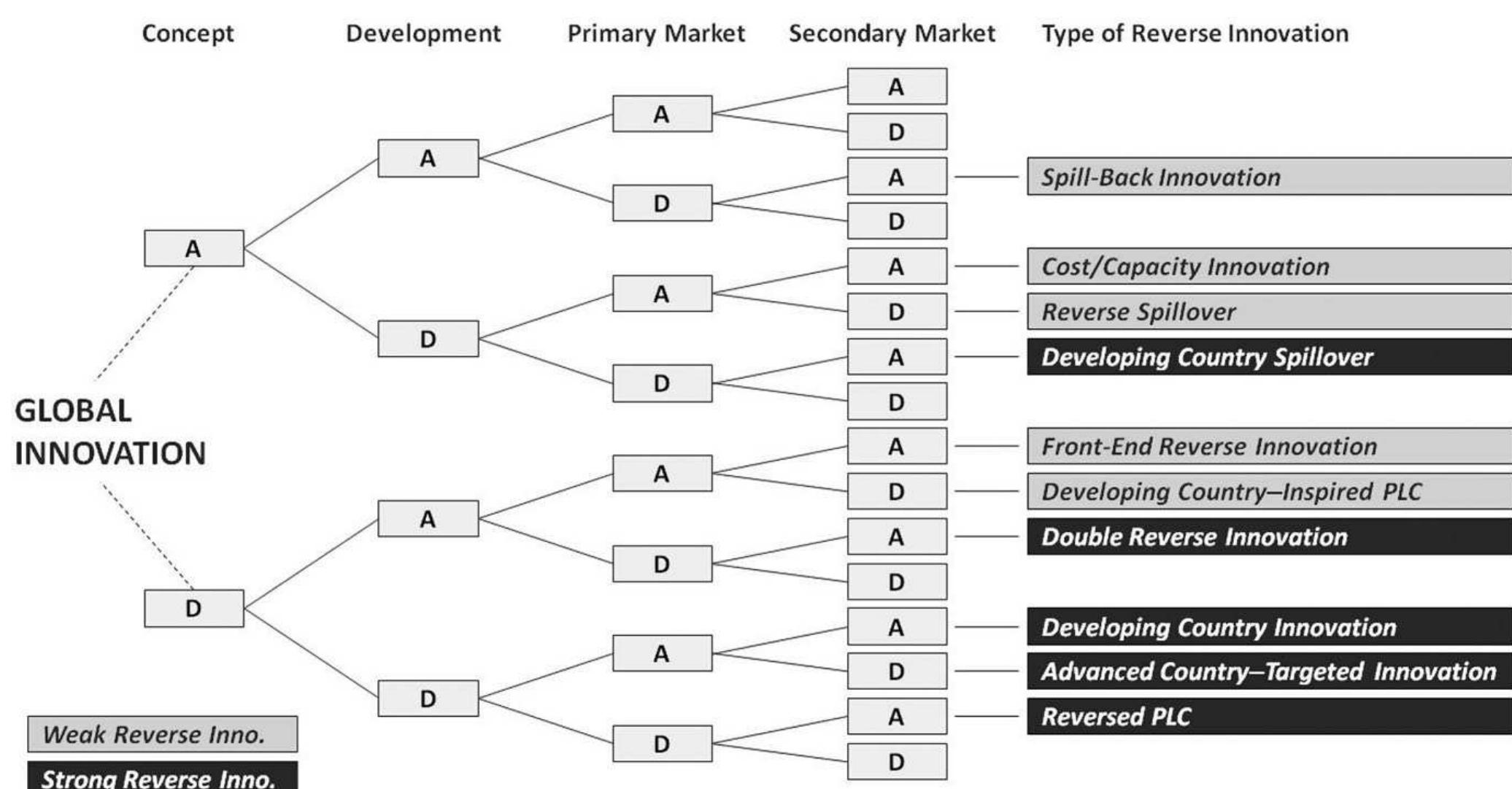 A map of global innovation flows with reverse innovations in