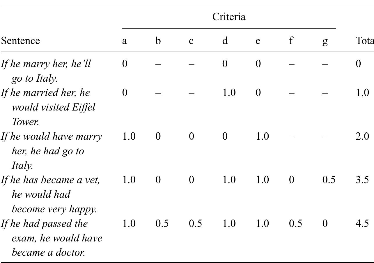 Examples of the scoring system