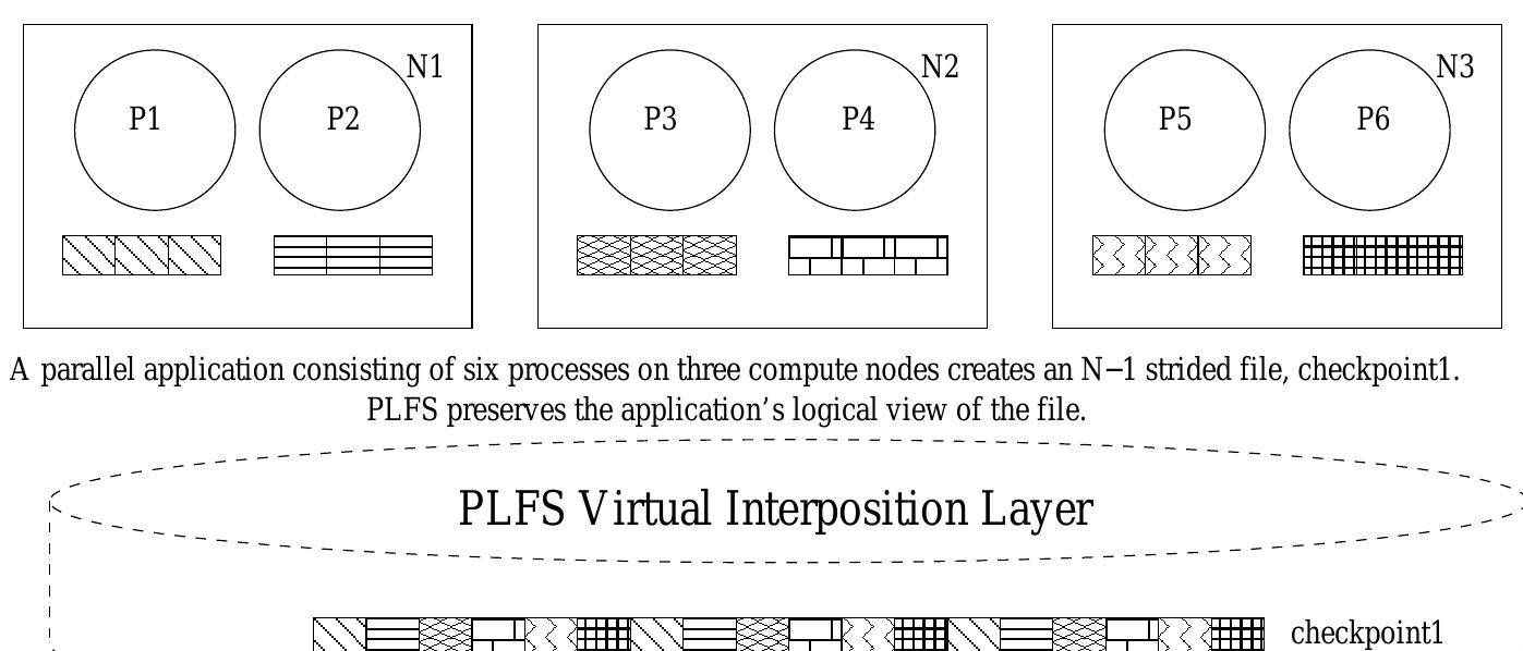 (PDF) PLFS: a checkpoint filesystem for parallel applications