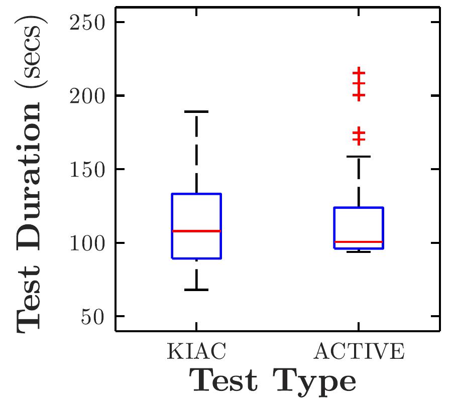 Figure 2. Box-plot of test durations (7 = 59) using the KIAC and ACTIVE procedures. Each test required an additional period of approximately 30 seconds in which to position the infant appropriately.  Adult Data 