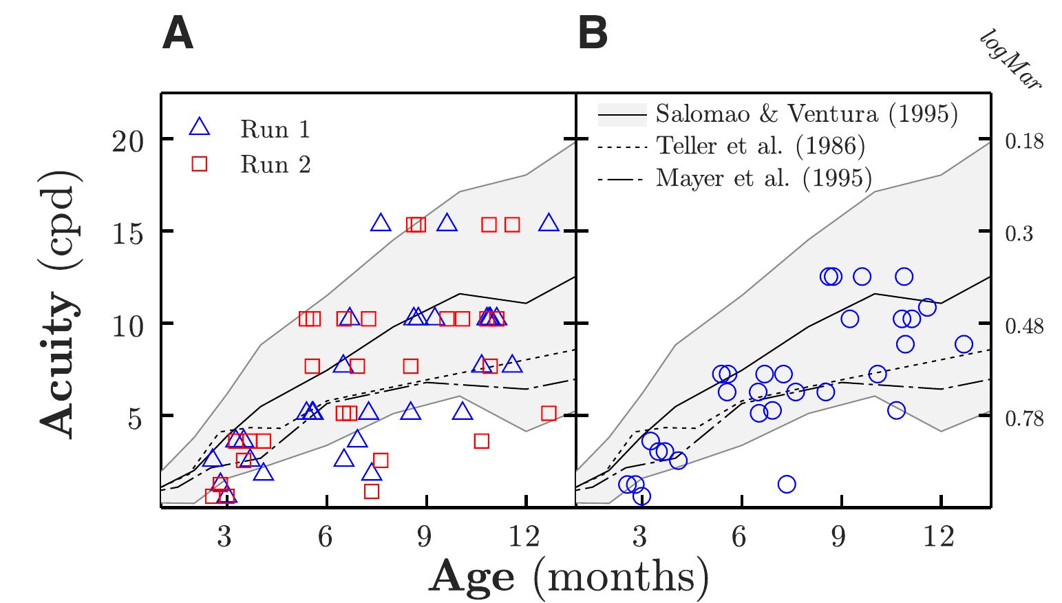 Ficure 3. Visual acuity for individual infants, measured using the ACTIVE procedure. (A) Individual runs. (B) Geometric mean of two runs. Fot comparison, normative Teller acuity card data are given for: 206 infants tested binocularly by Teller et al.!2 (dotted line), 646 infants tested binocularly by Salomao and Ventura!® (solid line), and 269 infants tested monocularly by Mayer et al.?° (1995; dash-dot line). The gray shaded region shows the 90% tolerance limits for Salomao and Ventura’s!® data, within which 90% of the population would be expected to fall with 95% probability.  The proportion of correct responses was not affected by where on the screen the grating was presented (Fig. 6A), or by  The idea of using eye tracking to measure acuity is not a new one.**-45 Furthermore, semiautomated measures, in which the 