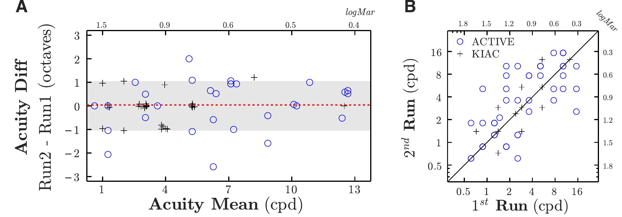 Ficure 5. Test-retest reliability of the ACTIVE (circle) and KIAC (cross) procedures. (A) Bland-Altman plot showing how acuity estimates varied within subject, as a function of the mean. Overlapping points have been randomly jittered by a small amount for display purposes. (B) Scatter plot of the same data (without jitter).  One possibility is that acuity was underestimated in the KIAC test because of the relative inexperience of the two operators. A second possibility is that acuity was reduced because infant, parent, or operator moved backwards during testing (thereby making the stimuli harder to resolve). However, the most parsimonious explanation is that the low KIAC scores resulted from the spacing of the stimuli, which in the KIAC test vary from 0.94 to 1.16 octaves. This spacing is twice that of the acuity cards used in most normative studies,  Acuity estimates of KIAC were consistently lower than either the ACTIVE estimates, or previous normative data!?:'* (derived principally using Teller cards). Because of this, previous Teller 