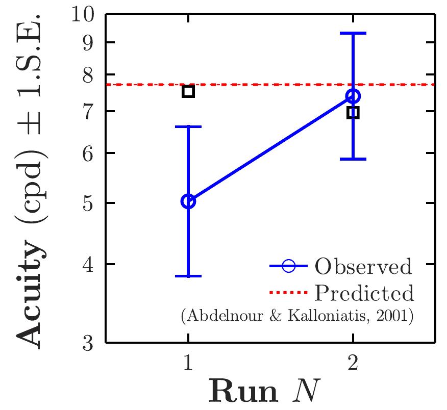 Figure 7. Adult group-mean acuity thresholds, tested at 10% contrast, as a function of two independent runs. The horizontal dashed line shows the predicted acuity given previously reported data. Black squares show group-mean performance when outlying data from a single observer were excluded (see body text). Means and standard- error were computed on the log-transformed data, and are displayed on a log-spaced y-axis.  The present paper demonstrates the validity of the ACTIVE procedure, but a larger sample will be required to provide normative data. It also remains to be seen how effective the ACTIVE method is in younger infants, or in infants with vision disorders where nystagmus or strabismus may complicate eye tracking. Finally, we are in the process of collecting monoculat data using the ACTIVE procedure. Monocular testing is 