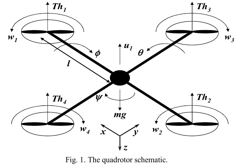Slope Rotor Figure 5 - from Modelling and PID controller design for a