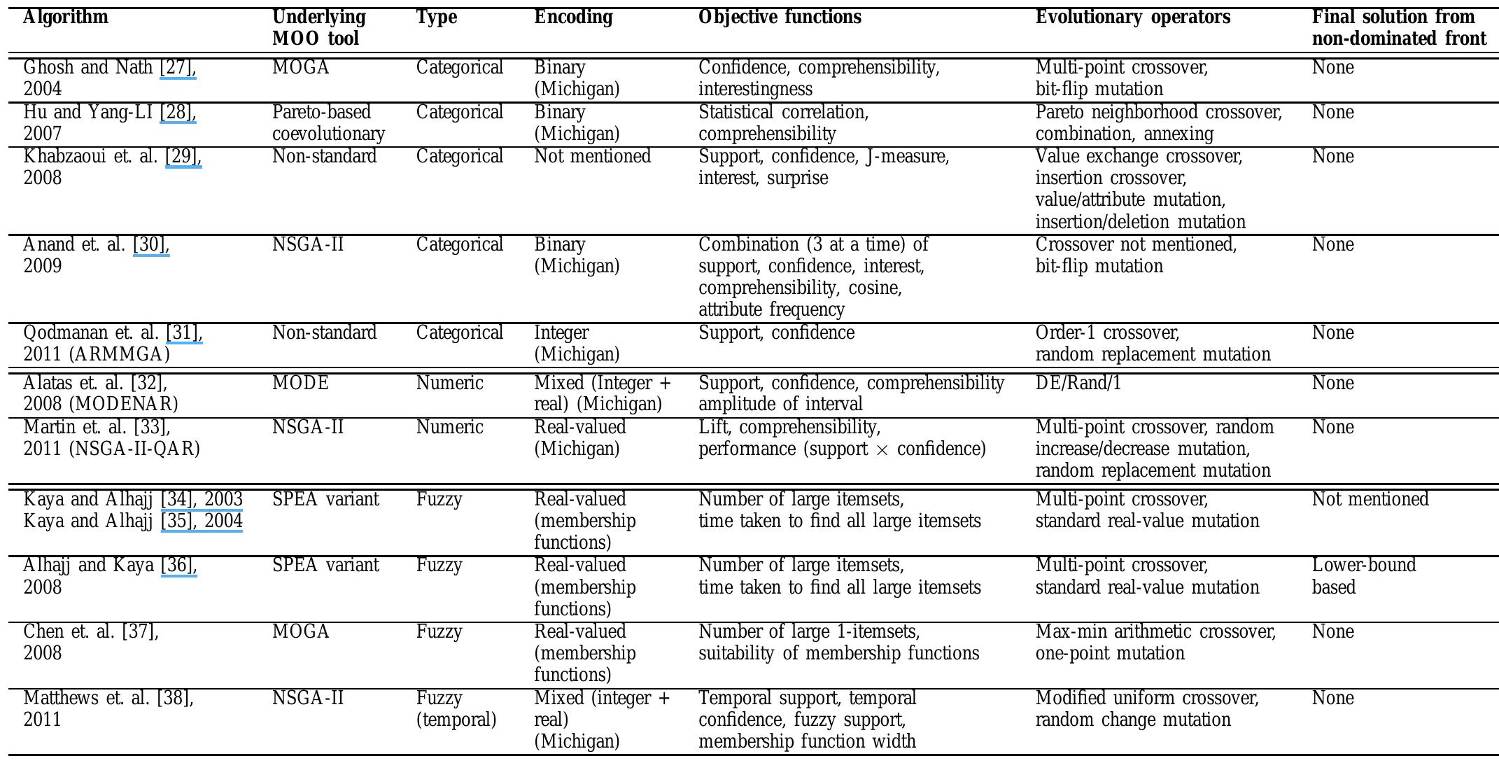 (PDF) Survey of Multiobjective Evolutionary Algorithms for Data Mining ...