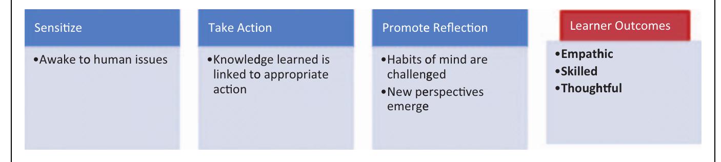Star Learning Model (PDF) STAR: A Transformative Learning Framework for Nurse Educators