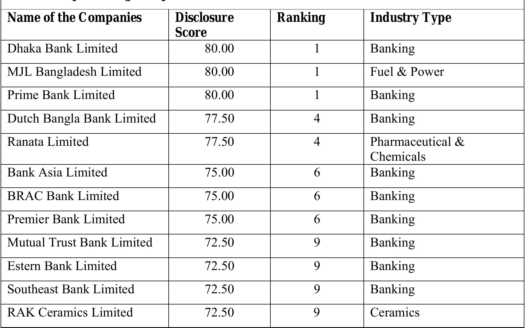 Table 4 shows the distribution of disclosure performance by expressing the number of items disclosed as percentages of the total of 40 comprising the voluntary disclosure score. Column one of Table 4 distinguishes ranges of disclosure performances in these terms. Table shows that maximum companies are lying in scale of 61 to 70 (which in number is 15) and they occupy 37.50% of the total surveyed companies. 13 companies are standing holding 32.50% of total in scale of 71 to 80. Least number of companies is seen in the scale both in less than and equal to 40 & 41 to 50. So from the table it can be said that most of the company’s voluntary disclosure level are higher than 51& lower than 80, indicating a  