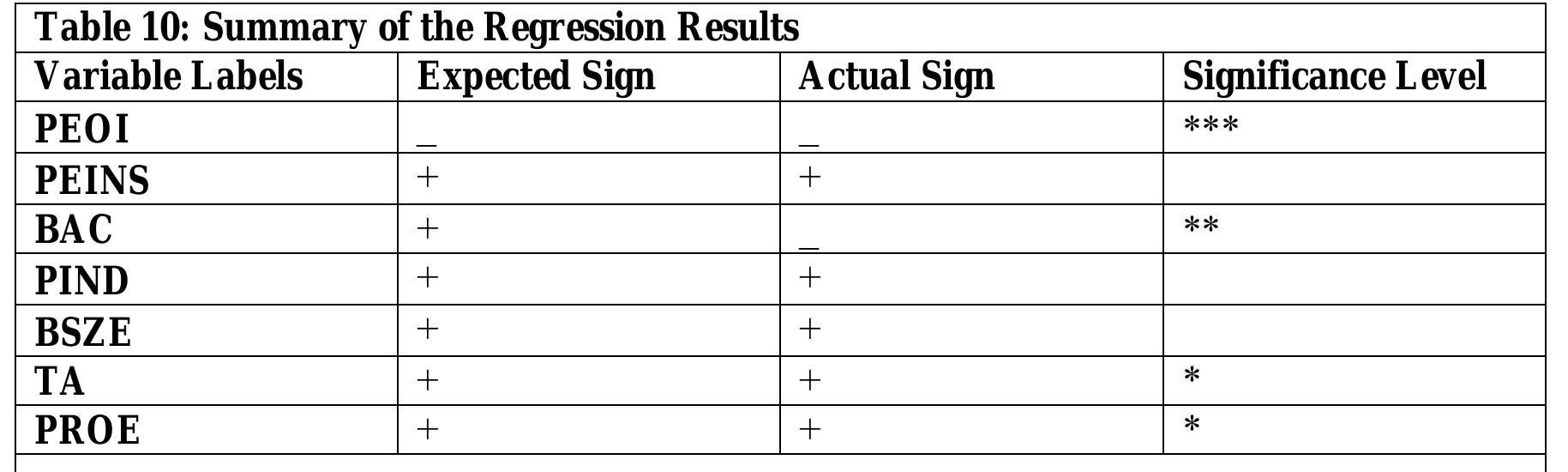 * Significance level at 10%, ** Significance level at 5%, ***Significance level at 1%   Table 10 shows the summarized result of regression analysis indicating expected signs and actual signs with significant levels. 