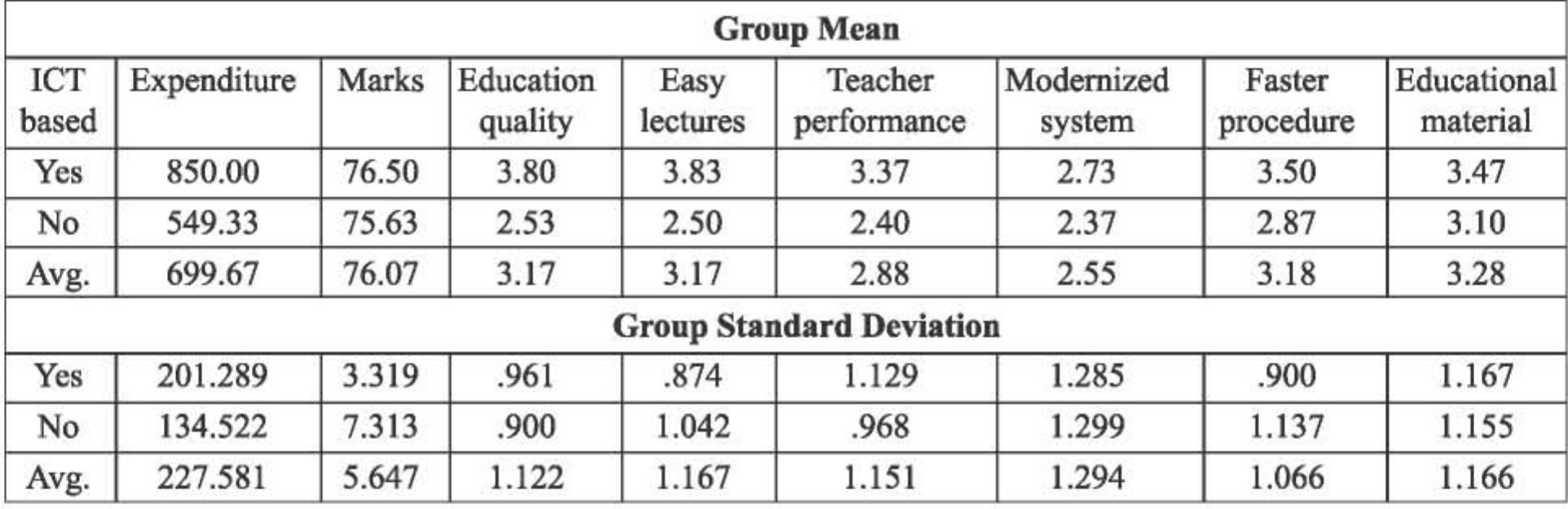 Table-1: Summary Statistics of factor analysis of ICT based (Yes) and Non-ICT based (No) educational performance.  Table-1: Summary Statistics of factor analysis of ICT based (Yes) and Non-ICT based (No) educational performance.  From the Table-1: above, it is apparent that the two groups are widely separated in terms of Expenditure than other variables. The deviation in case of Education Quality, Easy Lectures, and Teacher Performance is higher than that of Faster Procedure. Modernized System, Marks, and Educational Material are not that significantly separate. The standard deviations in case of Expenditure and Marks are higher than rest of the variables. 