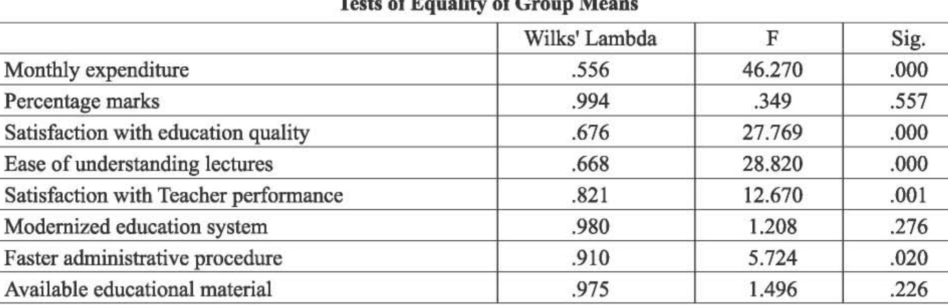 While finding the discriminating factors among the groups, predictors have to be somewhat distinct and uncorrelated. To check the multicollinearity problem, the pooled within-groups correlation matrix has been developed. It is found that there is very low correlation among the predictors. Thus, multicollinearity is unlikely to be a problem. The significance of univariate F ratios indicates that when predictors are considered individually, Expenditure, Education Quality, Easy Lecture, Teacher Performance, and Faster Procedure significantly differentiate between the students of ICT based and non-ICT based institutions. 