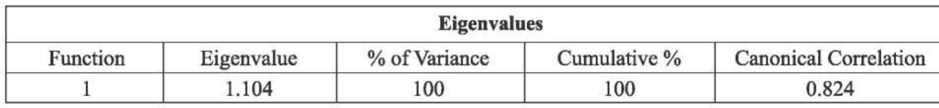 As there are two groups, only one discriminant function is possible. Eigenvalue associated with this function is 1.104 and it accounts for 100% of the explained variance. The canonical correlation associated with this function is 0.824. Thus, 67% of the variance in the dependent variable can be accounted for by this model. 
