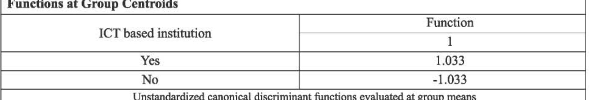 Group | has a positive value (1.033), whereas group 2 has an equal negative value. The signs of the coefficients associated with all the predictors are positive. This suggests that ICT based institutions incur high monthly expenditure, ensure higher education quality, facilitate greater ease of  understanding lectures, ascertain satisfactory performance by teachers, and accelerate the speed of administrative procedure.  The value of Wilks-Lambda is 0.475, when transformed to a chi-square of 40.176 with 8 degrees of freedom, is significant beyond the 0.05 level. 