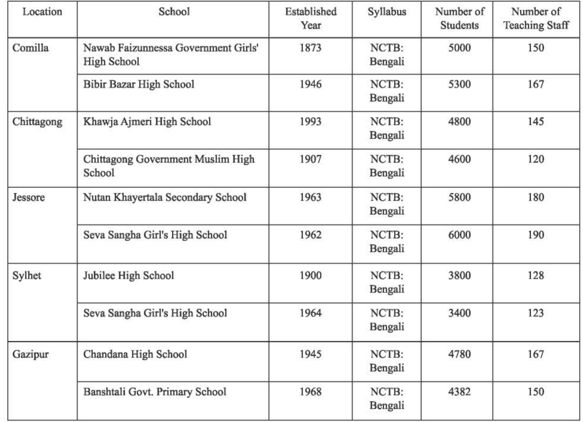 Contextual data on ten schools  ANNEXURE  Flecknoe, M. (2001). The use of virtual classrooms for school improvement. Paper presented at the BELMAS 