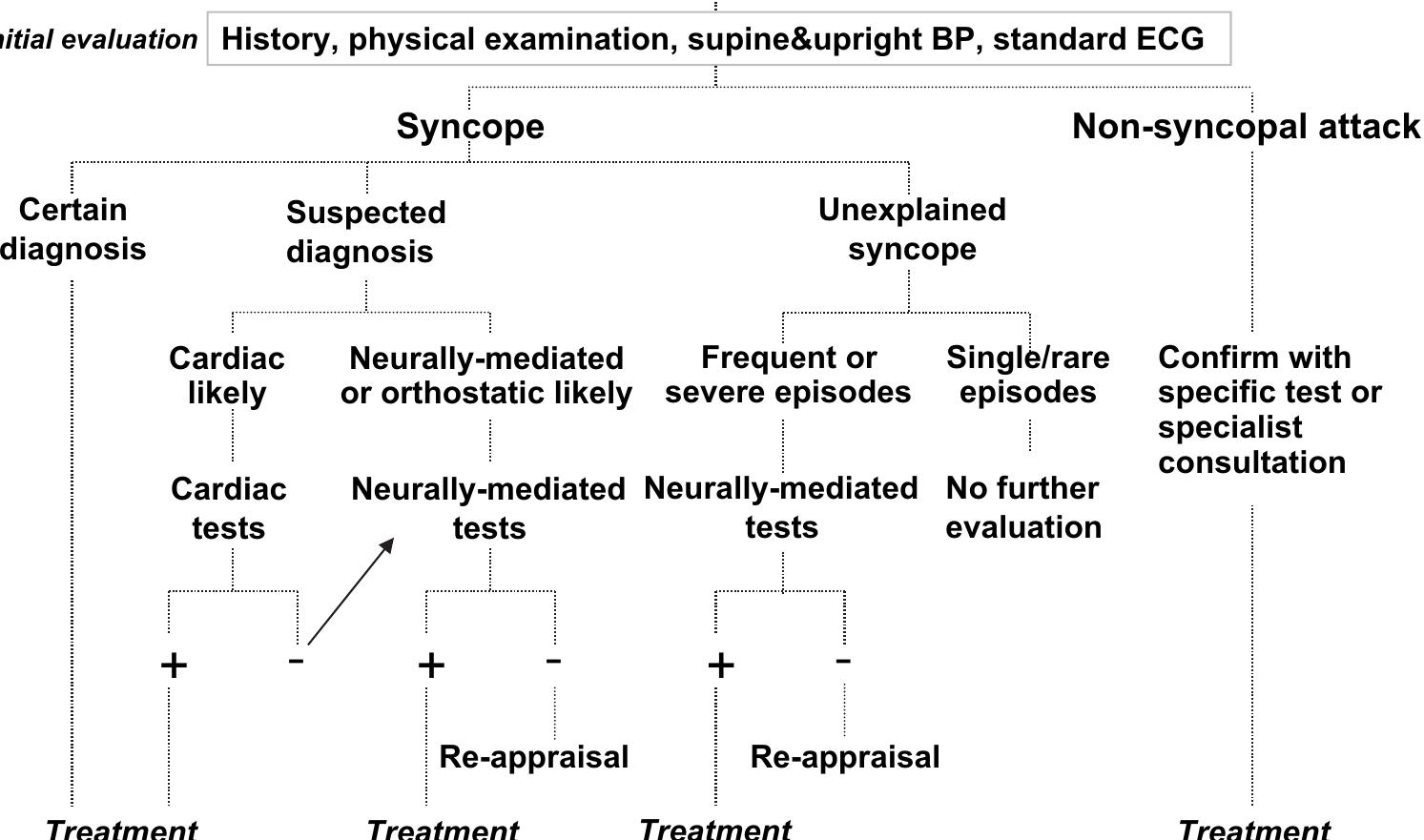 (PDF) Guidelines on Management (Diagnosis and Treatment) of Syncope ...