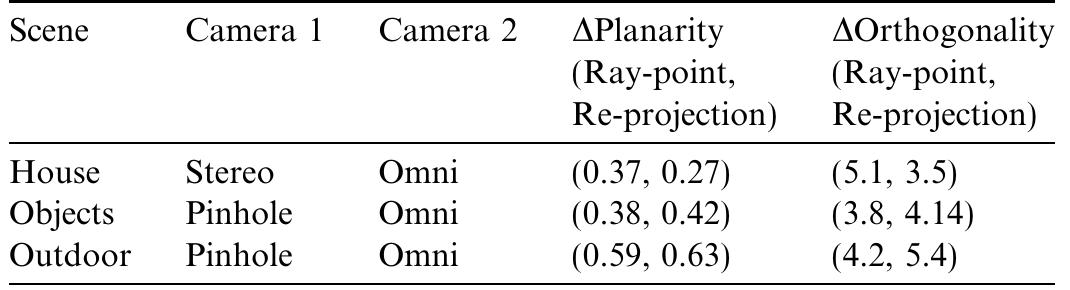 From right angles and from coplanarity for appropriate sets