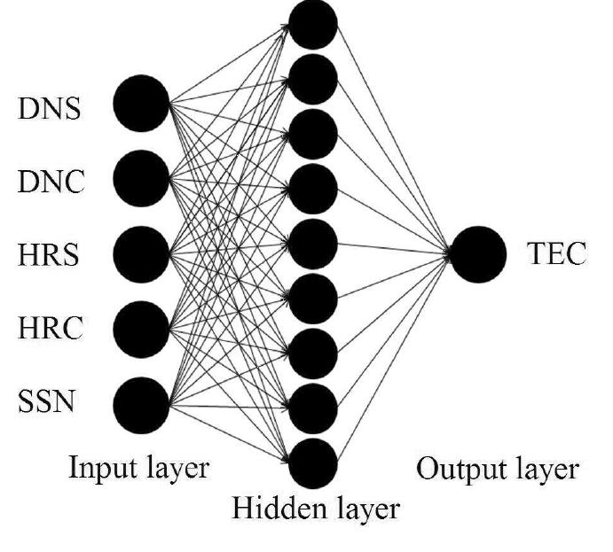 Schematic diagram of the artificial neural network for tec