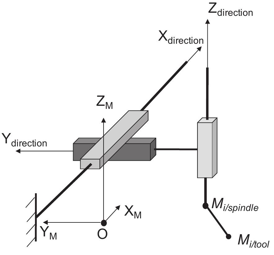 Kinematic model of the cnc machine.