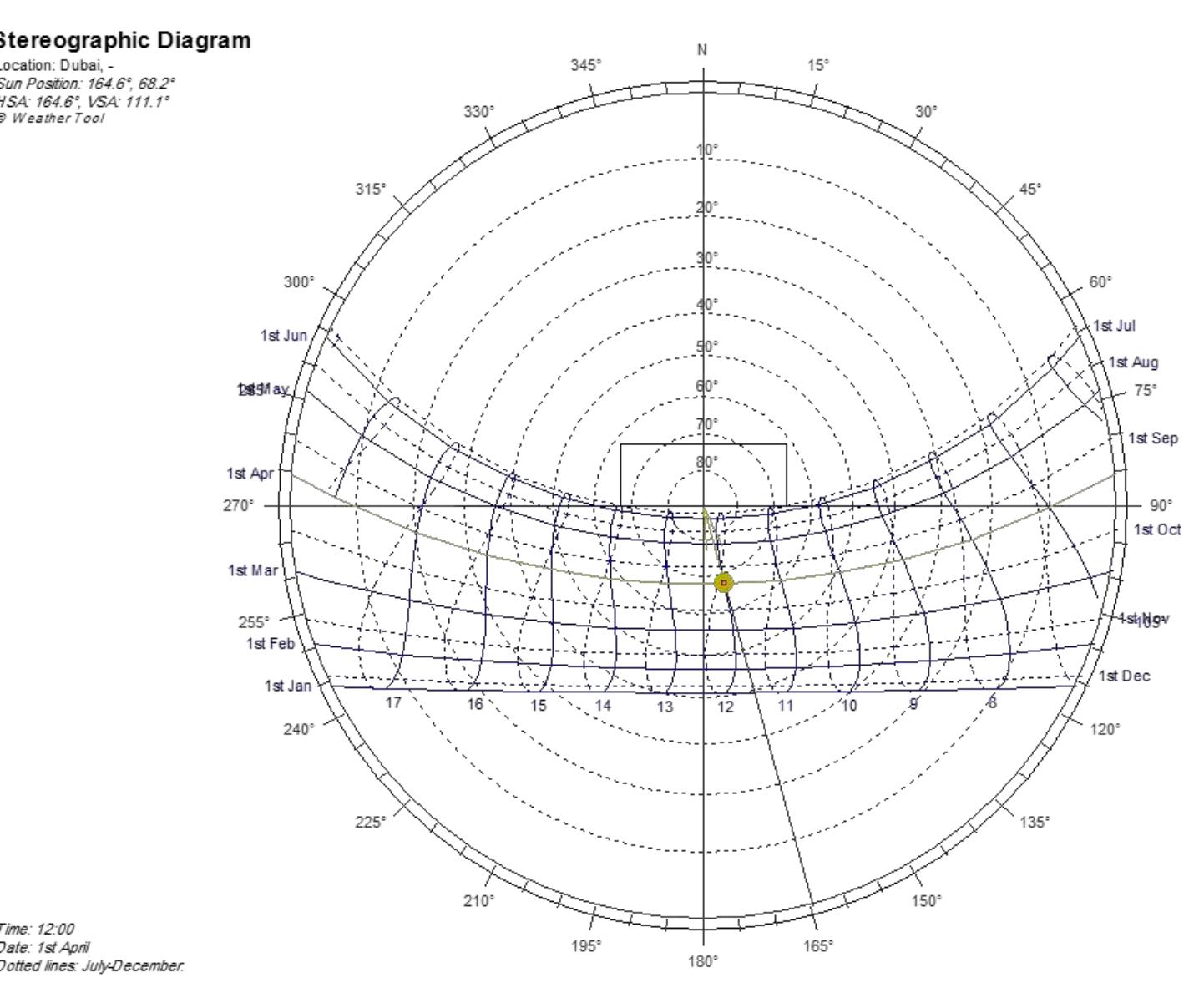 Stereographic diagram for the solar path in dubai (weather