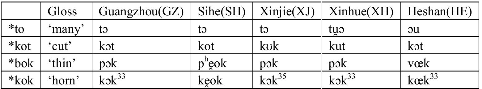 3.3.6 proto-y ue [-atr] vowels. i have reconstructed four