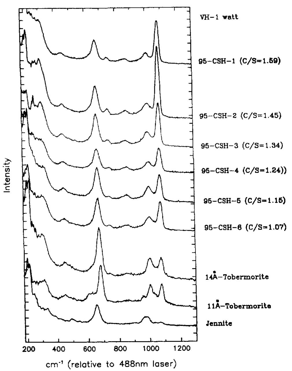 Raman spectra of c-s-h samples from the 95- csh series with