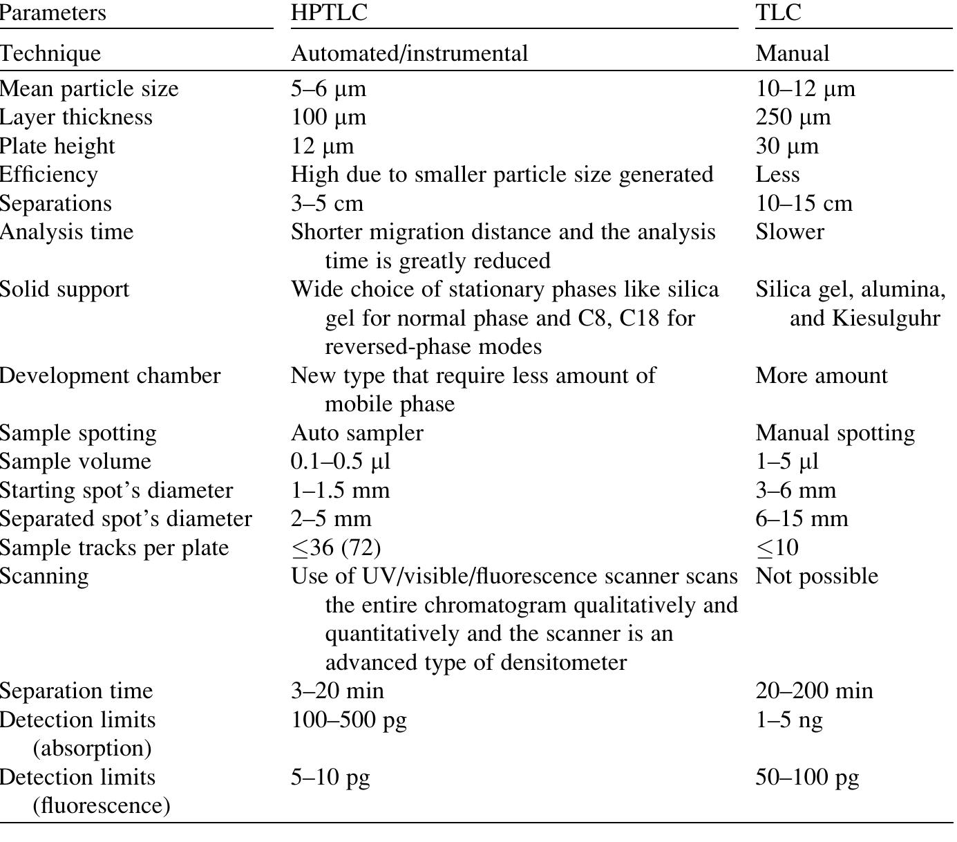 2 examples of tlc application for amino acids and proteins