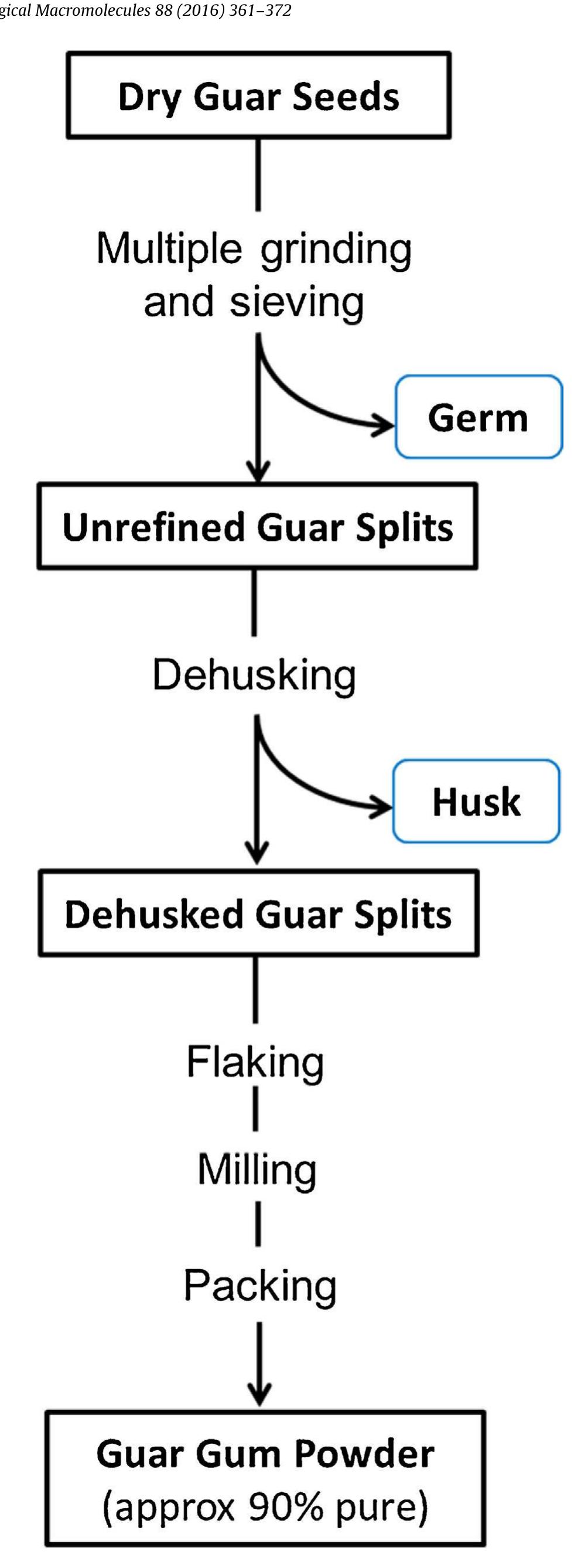 Gaumer Process Drawings Figure 1 - from Guar gum as a promising starting material