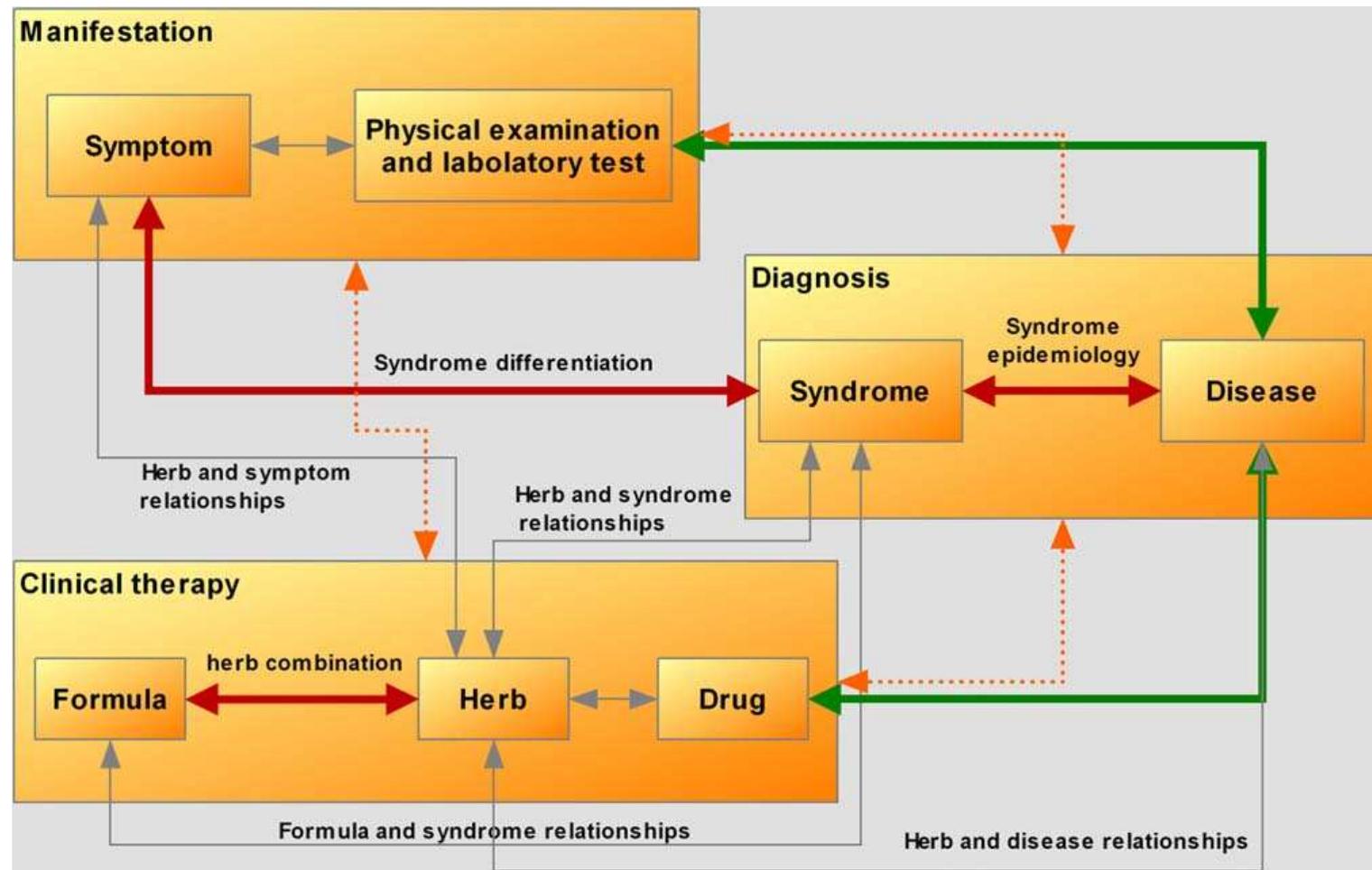 (PDF) Development of traditional Chinese medicine clinical data ...