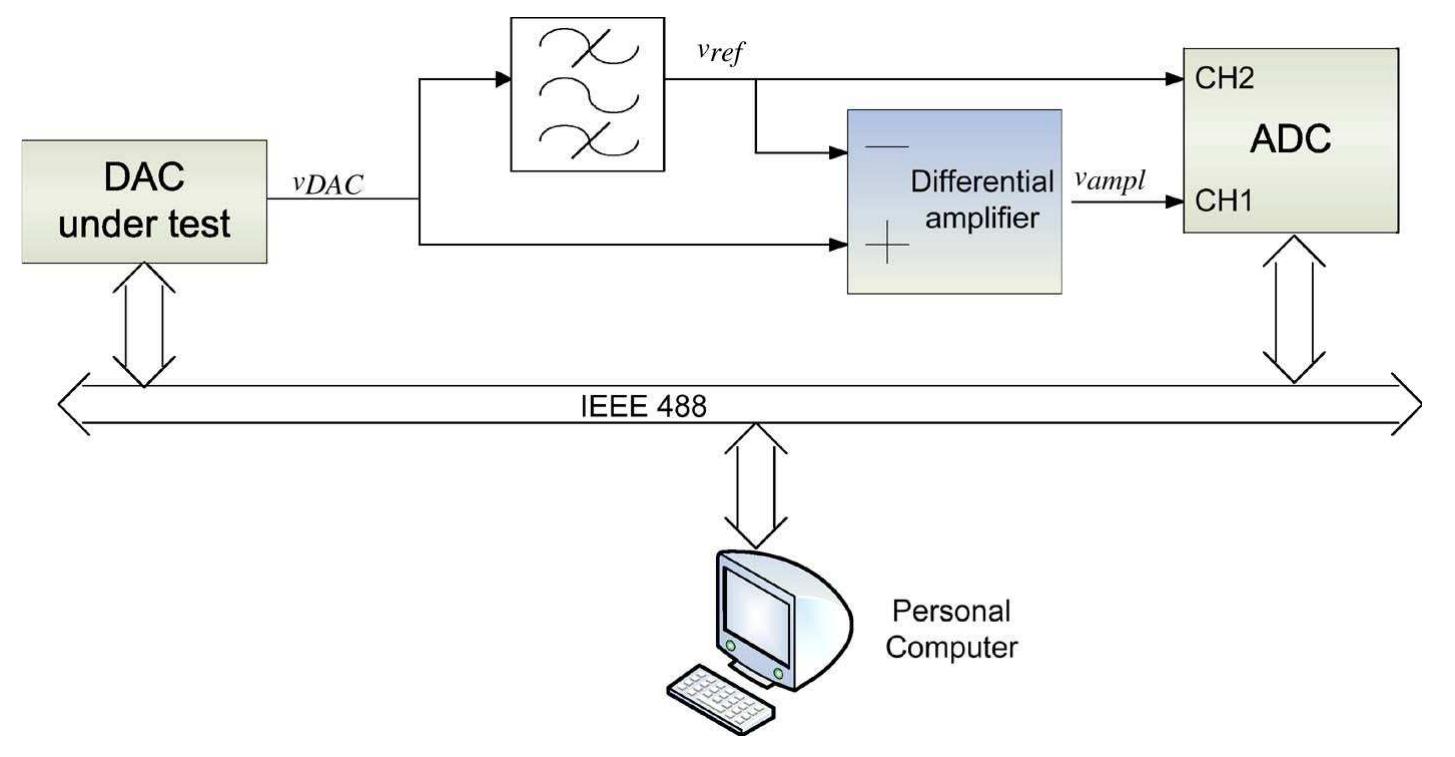 Dac Test Rig (PDF) Test Equipment for DAC's Performance Assessment: Design and ...