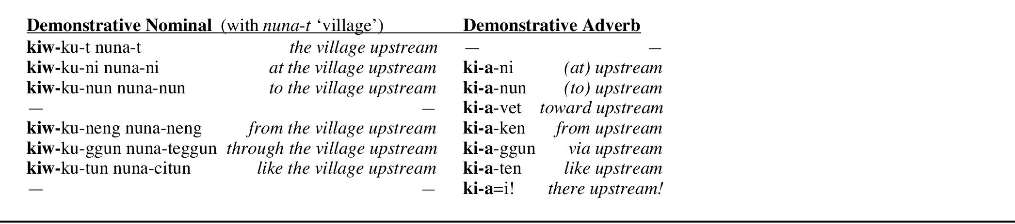 Table 1. Declensions for kiw- ‘inside, upstream; restricted’ as demonstrative nominal (bare stem kiw-) and demonstrative adverb (derived stem ki-a-). Some nominal case and number categories are not shown.  Like other Yupik languages, Yup’ik retains from Proto-Eskimo-Aleut a considerable number of demonstrative stems  (Bergsland 1951), shown in Table 2. They can be presented as a componential system as follows (combining analyses of Reed et al. 1977, Woodbury 1981, and Jacobson 1984): 