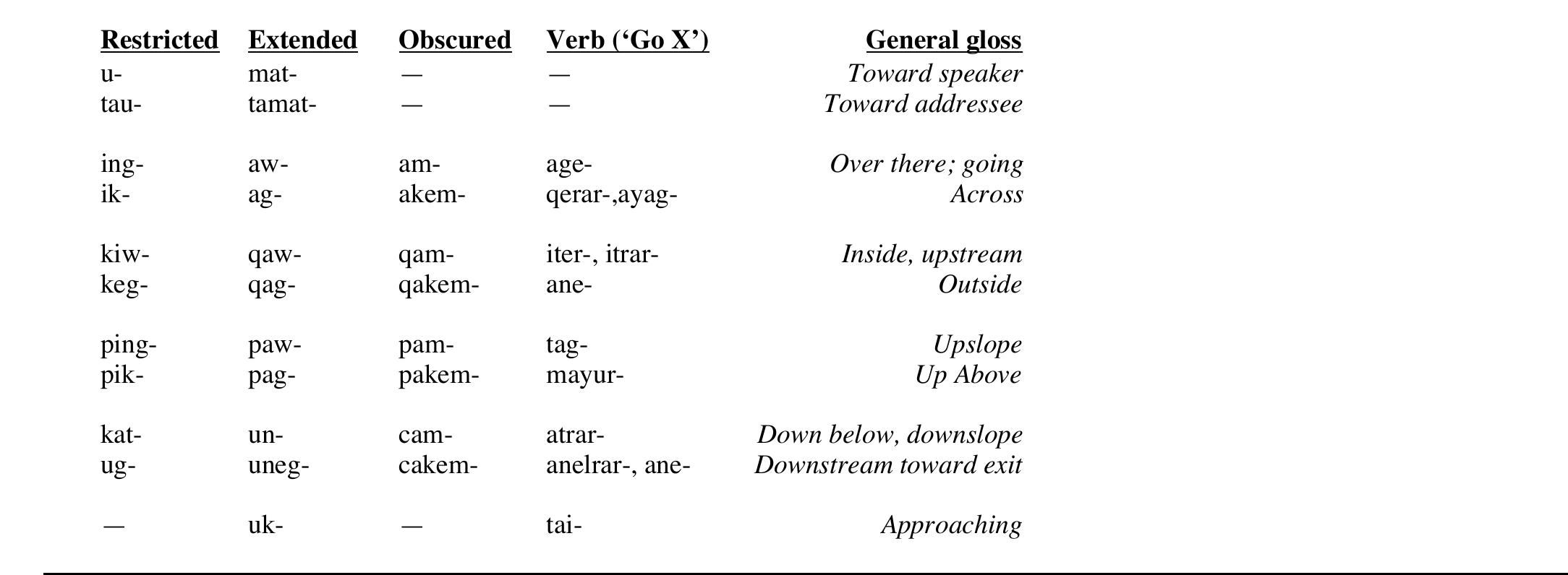Table 2. Yup’ik demonstrative stems, with associated verbs, presented as a componential system. Analysis is based on Reed et al. 1977, Woodbury 1981, and Jakobson 1984. Question-word demonstratives and an anaphoric demonstrative are omitted. The dialect shown is that of Chevak.  Shape and visibility. The whole system is cross-cut by a three-way division according to whether the referent is evoked as being compact or stationary (‘restricted’), long or in motion (‘extended’), or invisible (‘obscured’). These are represented in the first three columns of Table 2. 