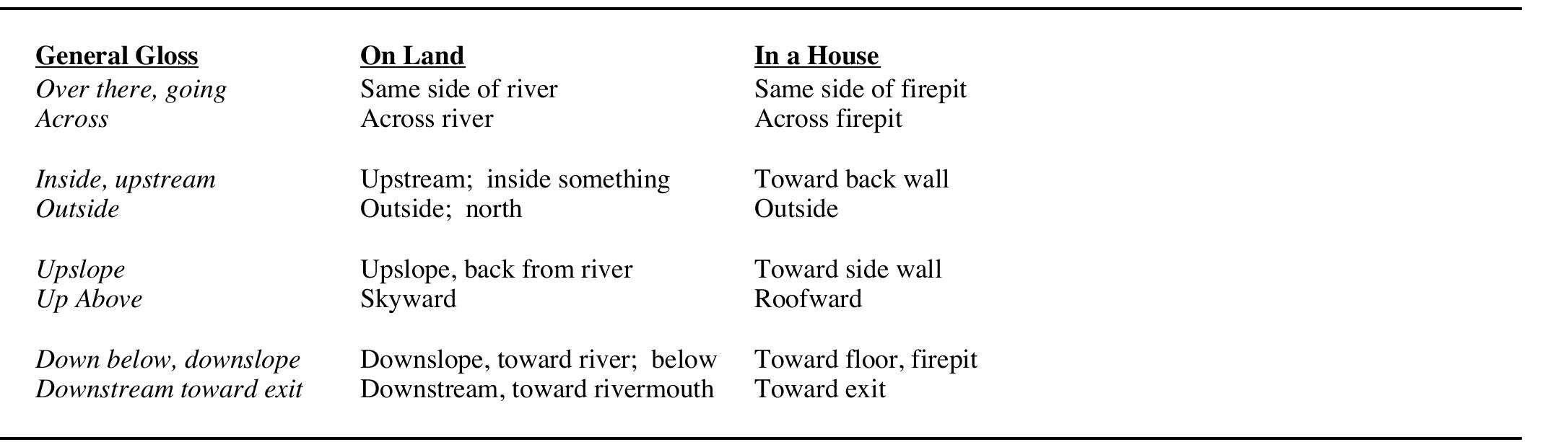 Table 3. Projections of general direction categories on two culturally canonical frames of reference, on land and in a house.  Such then is the linguistic system. It is paradigmatically large: with over two dozen stems, capable of inflection for about a half dozen cases as demonstrative adverbs and for at least eighteen case-and-number combinations as nouns (not all shown in Table 1), the total number of forms easily exceeds 500. But before we are ready to discuss their potential in form- dependent expression, something more should be said about the ‘general glosses’ given in Table 2. These glosses are abstract, suggesting a general and flexible scheme for directional reference. That suggestion is appropriate, but incomplete. for when speakers describe demonstrative meanings, they typically do so in terms of two concrete, canonical frames of reference: ON LAND, particularly from the vantage point of a person or village on the bank of a river (or at the ocean); and N A HOUSE. Both these frames presuppose features of traditional Yup’ik life. The land references reflect the fact that Yup’ik villages, ancient and modern, are situated at the edge of a river, lake, or sea. And the house references assume four- sided houses with a large firepit in the center of the floor, an entranceway at the front wall and sleeping benches along the front, back, and side walls. The specificity of these canonical frames of reference adds cultural color to the system: it makes the system not merely a useful abstract scheme, but also an especially suitable system for talking about traditional Yup’ ik life. The conventionality of these canonical frames of reference is also significant: it is indicative of a longstanding relationship between a language and a speech community. It is the essence of what Le Page and Tabouret-Keller would term a highly focused state of affairs.  