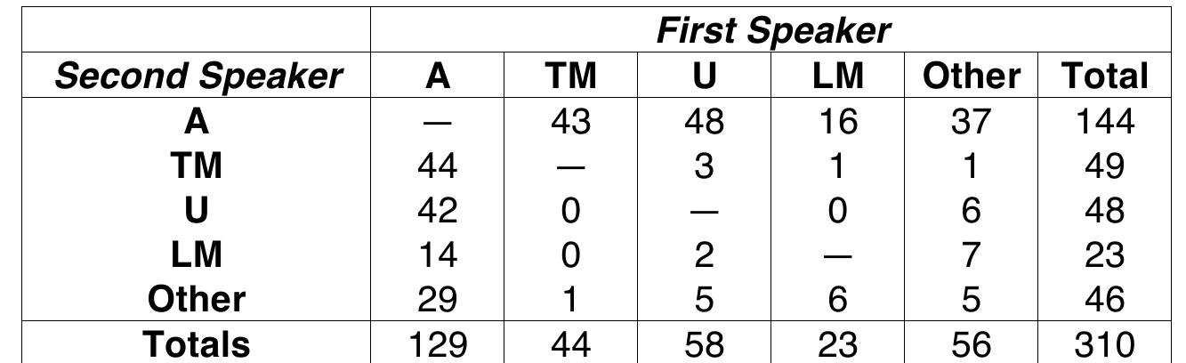 answers to questions (cf.(14), (16)-(17)), elaboration (cf. (22)-(24)), , one overlappec question (28), and one non sequitur (30).  Of special interest are the elaborations in (22)-(24) and some other examples like them. They are disfavored overlap locations according to the patterns in both Table 1 (since they lack agreement expletives or repetition) and Table 2 (as free-for-alls); anc statistically, out of a total of 128 “New” (Table 1), neither-speaker-as-floorholder (Table 2) transitions, only 9 (7%) are overlaps, well under the 16% norm. But a close example of the data shows that most—including (22)-(24)—involve a highly coordinatec type of conversation where both interlocutors make parallel contributions toward a well. defined conversational goal (e.g., conarration in (22), and the memory of songs in (23). (24)). One could even argue that in these cases, both speakers have the floor in the sense that their roles, though coordinate, are stable and routinized. If so then the patterns which Principles B and C are intended to account for are even more significan than they originally appeared.  In Summary. overlap is most frequent when speaker roles are well defined anc  NO EE NES NEE IE OEE  As background, consider Table 3, which shows the number of “good” transitions for each possible first speaker-second speaker pair. A is by far the most frequent participant, with TM, U and LM the next most frequent. For all pairings of A with these three speakers, Table 4 shows—among other things—the allocation of the floor. A not 