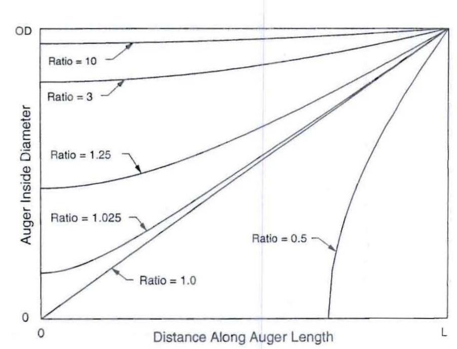 (PDF) Auger Design and Flow Rate