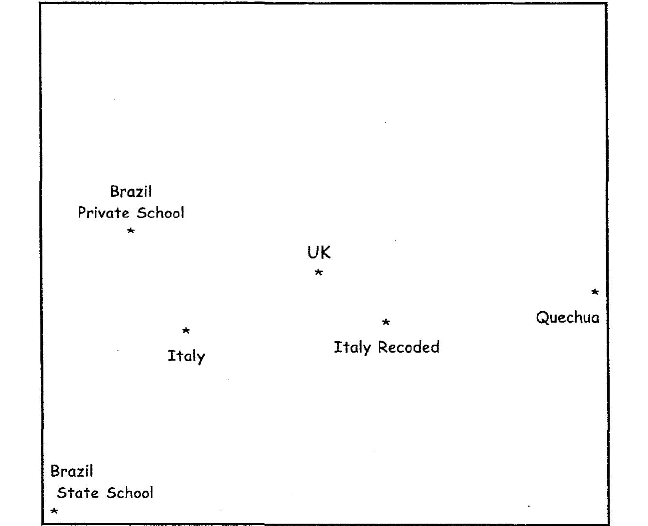 Figure 1. SSA projection showing the interrelation between the English, Italian, Quechua and Brazilian (state and private schools) samples, based on the hierarchical organization of the nine components  In the central region of the projection we find the sample of children from England, and around this area we see, distributed from left to right, Brazilian children from private schools (uw? = 0.81), Italian children (u’=0.89) and re-codified Italian children (u’ = 0.95); the lower lett corner of the projection is where the sample of Brazilian state school children i is located (u7=0.60) and in the opposite right side of the projection, the Quechua children (is =0.78) are located (in parentheses are the correlations - the coefficient of monotonicity - between the English sample and the other groups). The group of children from private and state schoo correlate more highly with the group of Italian children (u?=0.95 and 0.85, respectively) than with the re-codified Italian children (0.65 and 0.64, respectively), indicating the need to consider re-codification for the scores from the Brazilian sample in Component IV. In this sense in is interesting to point out the correlation between the re-codified Italian sample and the English sample is identical to the correlation between the non-re-codified Italian sample and the Brazilian private school sample (17=0.95). The lack of spatial proximity between the Brazilian private school and state school samples (u’=78), unexpected given that the children are from the same country, needs to be better understood in future studies, requiring qualitative and detailed analyses of the answers to the items, separately. It is interesting to point out the low association of the Quechua sample with the two groups of Brazilian children (u7=0.02 and 0.32 for children from state and private schools, respectively); with the Italian sample the association was higher with the re-codified score (\"=0.93) than with the non-re-codified score (”=0.68). These differences can be seen clearly in Figure 1.  