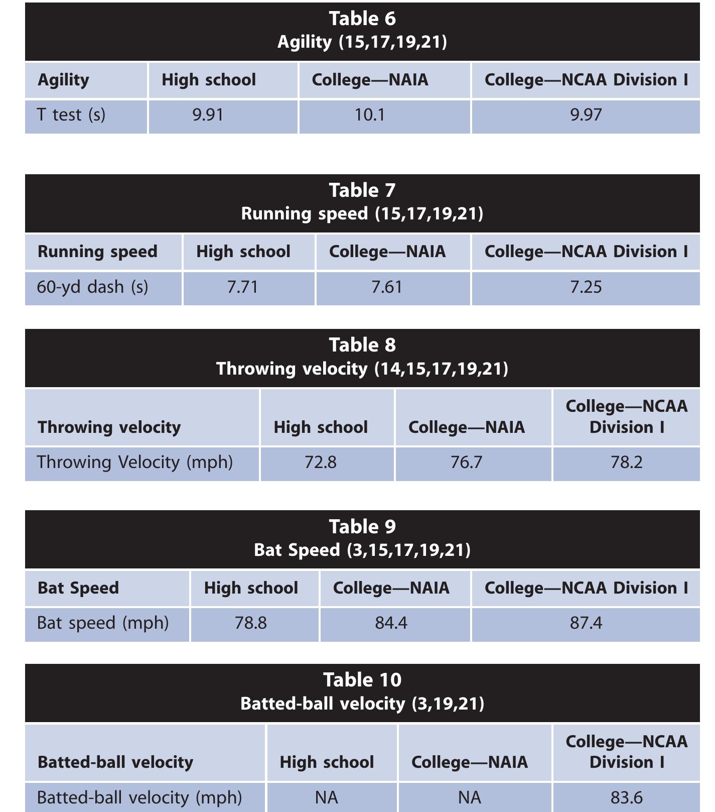 Testing Baseball Bat (PDF) Baseball Athletic Test: A Baseball-Specific Test Battery