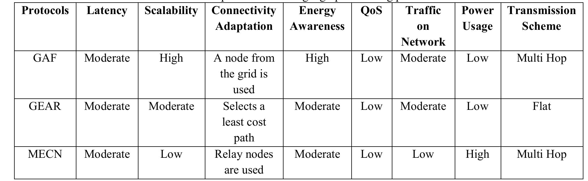 (PDF) Location Based Protocols in Wireless Sensor Network – A Review