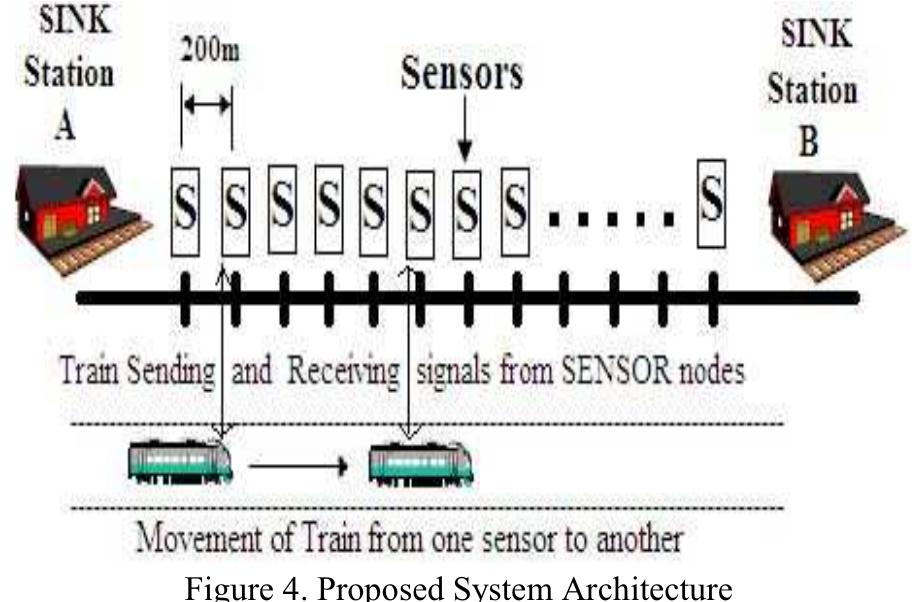 (PDF) Wireless Sensor Network in Railway Signalling System