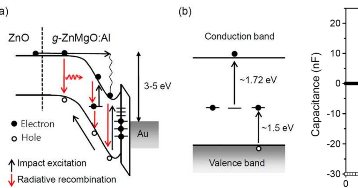 (a) schematic energy band diagrams of the el device at