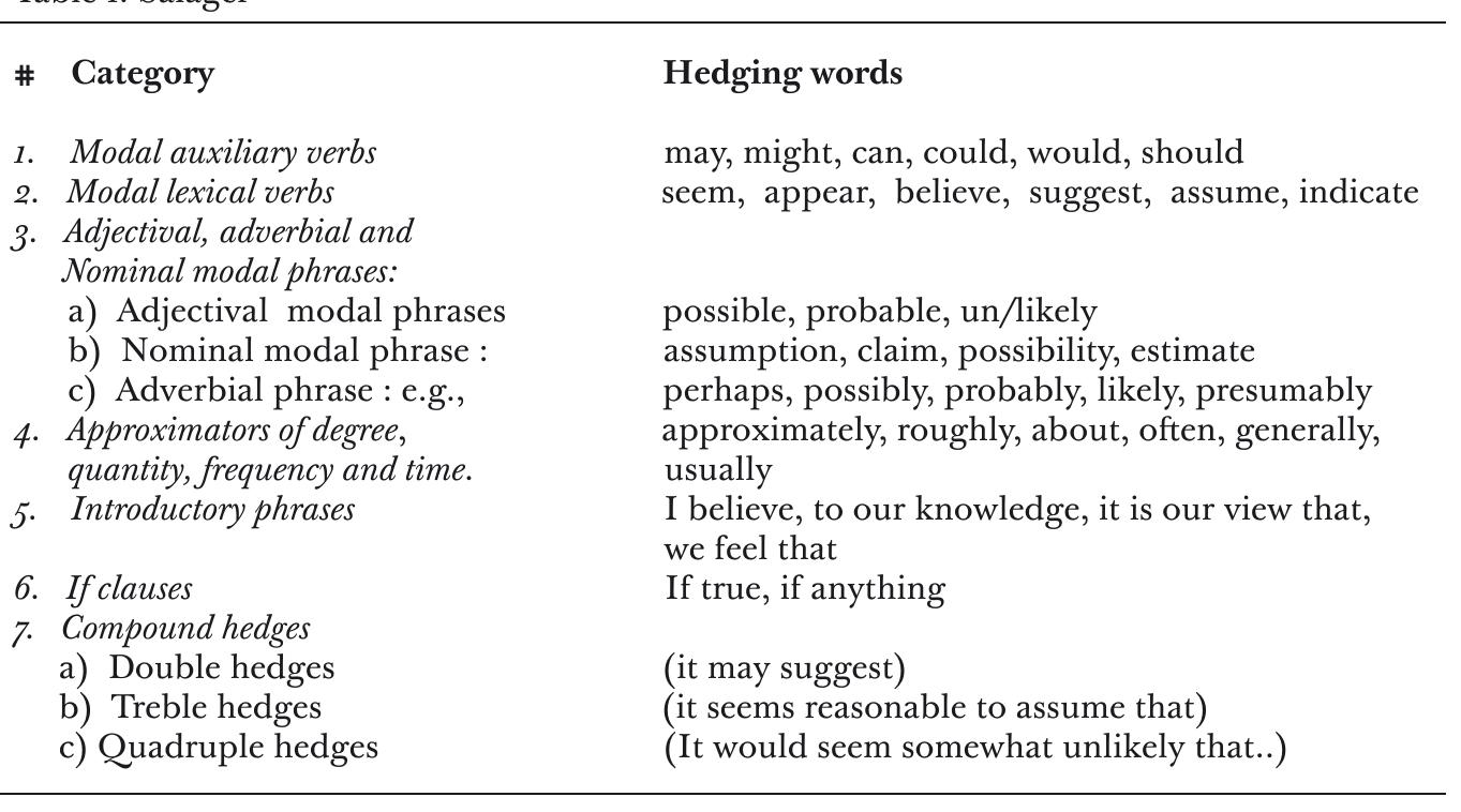 Salager meyer s taxonomy of hedging words 4 results