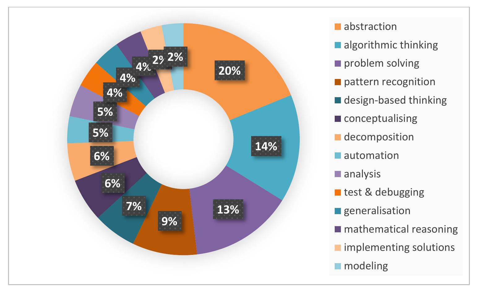 (PDF) A Framework for Computational Thinking Based on a Systematic ...