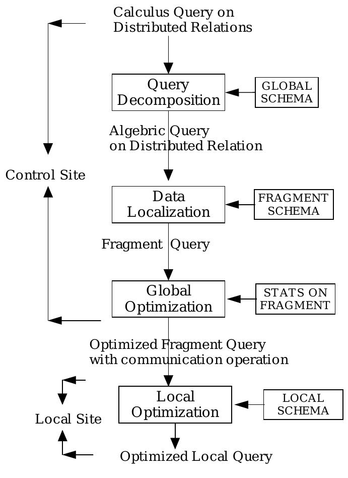 (PDF) Query Processing and Optimization in Distributed Database Systems