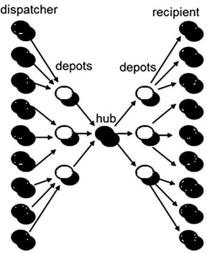 Figure 3 - from LOGISTICS AND SUPPLY CHAIN MANAGEMENT