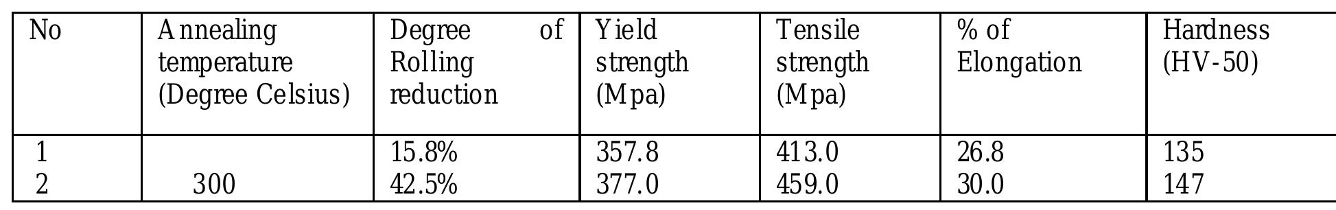 (PDF) Effects of Cold Rolling and Annealing on The Microstructure and ...
