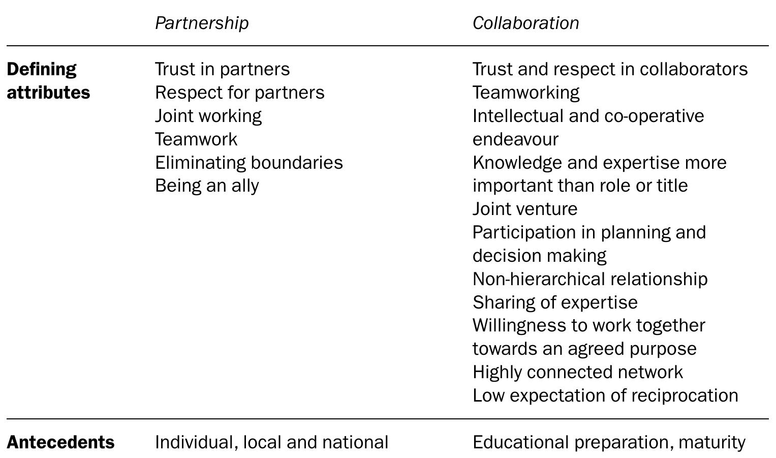 (PDF) Understanding partnerships and collaboration